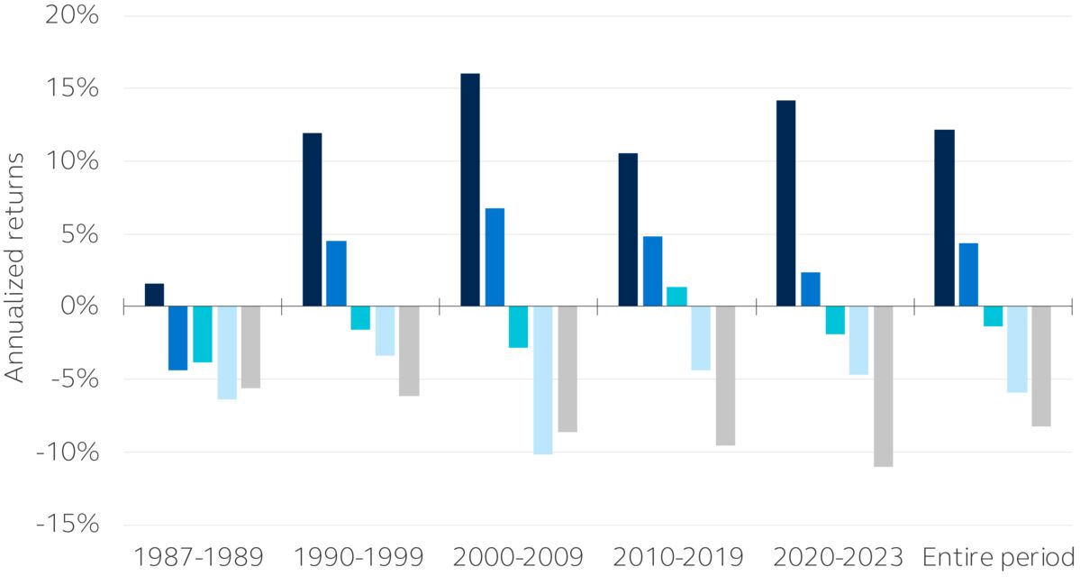 Demonstrates relative returns of 1-year forward free cash flow yield by quintile