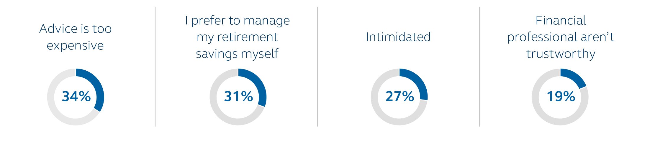 When looking for a financial professional for investment advice, workers have reservations. These charts show the extent to which workers find advice expensive(34%), prefer to manage it themselves (31%), are intimidated (27%), or have trust issues with financial professionals (19%).