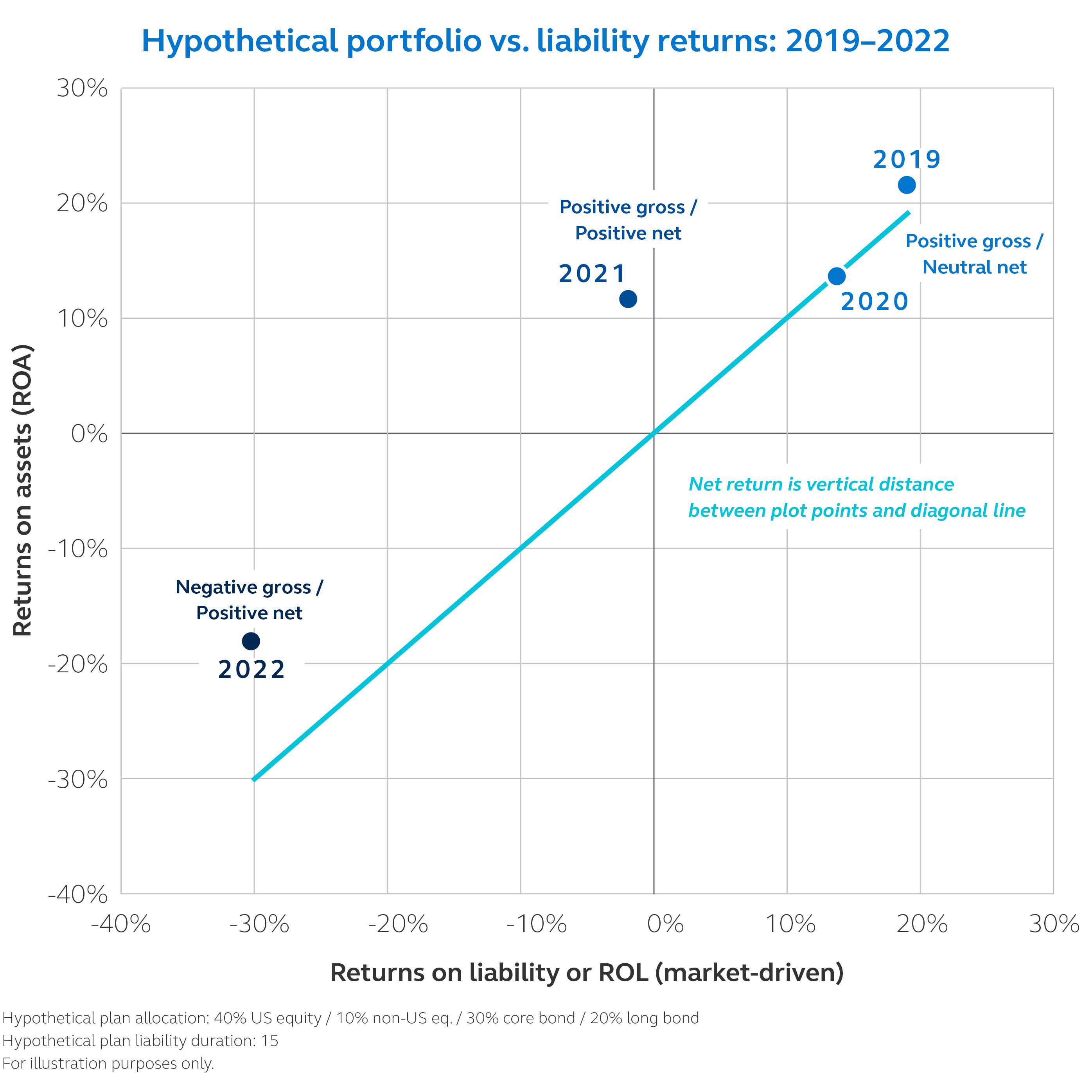 Graphic showing the first quarter 2021 average net returns are 60% for equities/40% for core bonds + 12% and 20% for equities/80% for LDI bonds +3%.