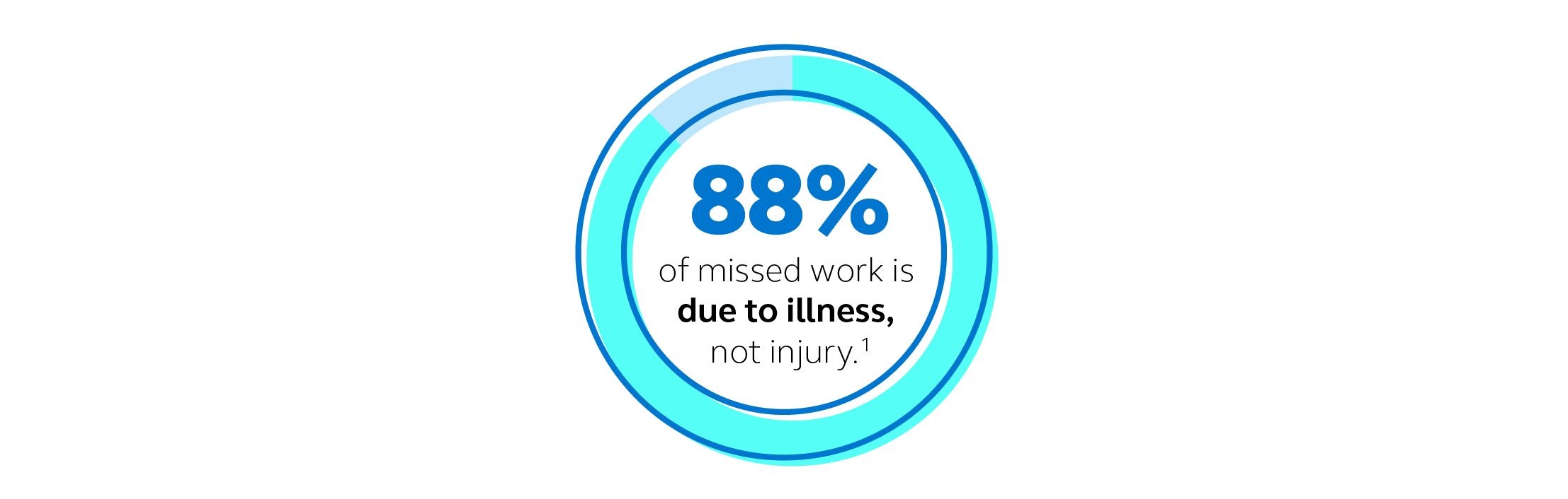 Infographic showing that 88% of missed work is due to illness, not injury.