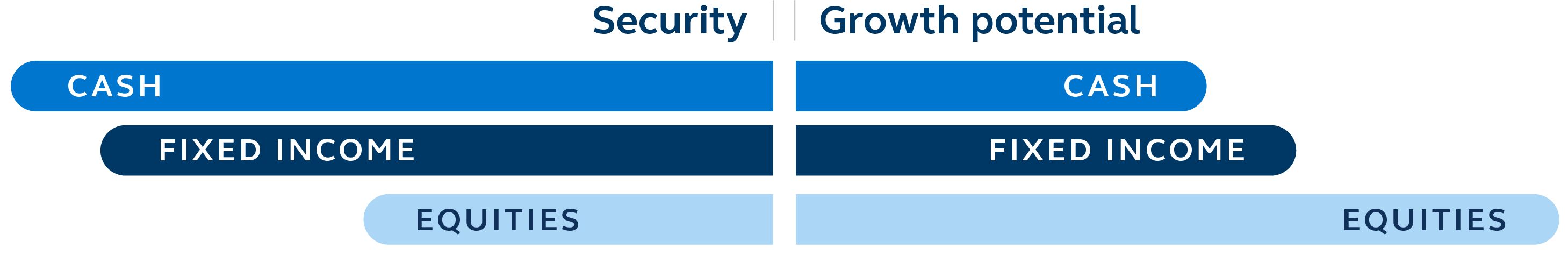 Chart demonstrating sample mix of assets for security allocation or growth potential allocation.