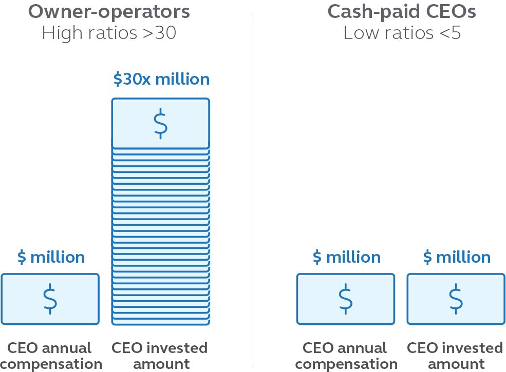 Bar chart showing compensation and CEO invested amount ratio of owner-operators vs cash-paid CEOs