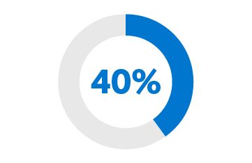 Infographic showing 40% of workers who participate in an employer-sponsored retirement plan feel they're not saving enough.