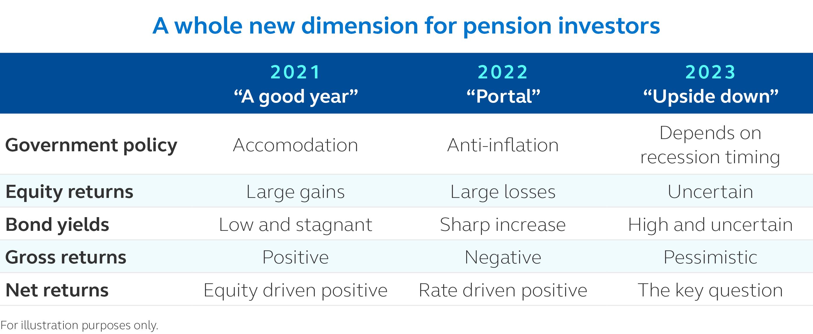 Graphic showing the first quarter 2021 average net returns are 60% for equities/40% for core bonds + 12% and 20% for equities/80% for LDI bonds +3%.