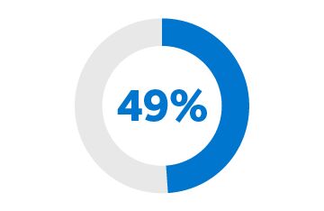 Infographic showing 49% of workers who have access to a defined contribution retirement plan don't participate.