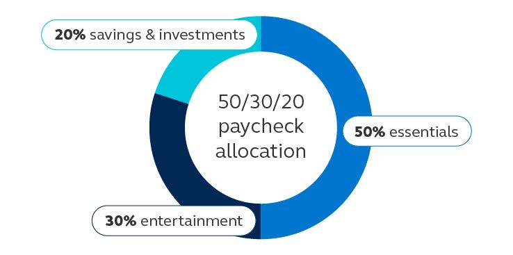 Infographic showing the 50/30/20 rule for paycheck allocation: 50% of money goes to essentials, 30% to entertainment, and 20% to savings and investments.