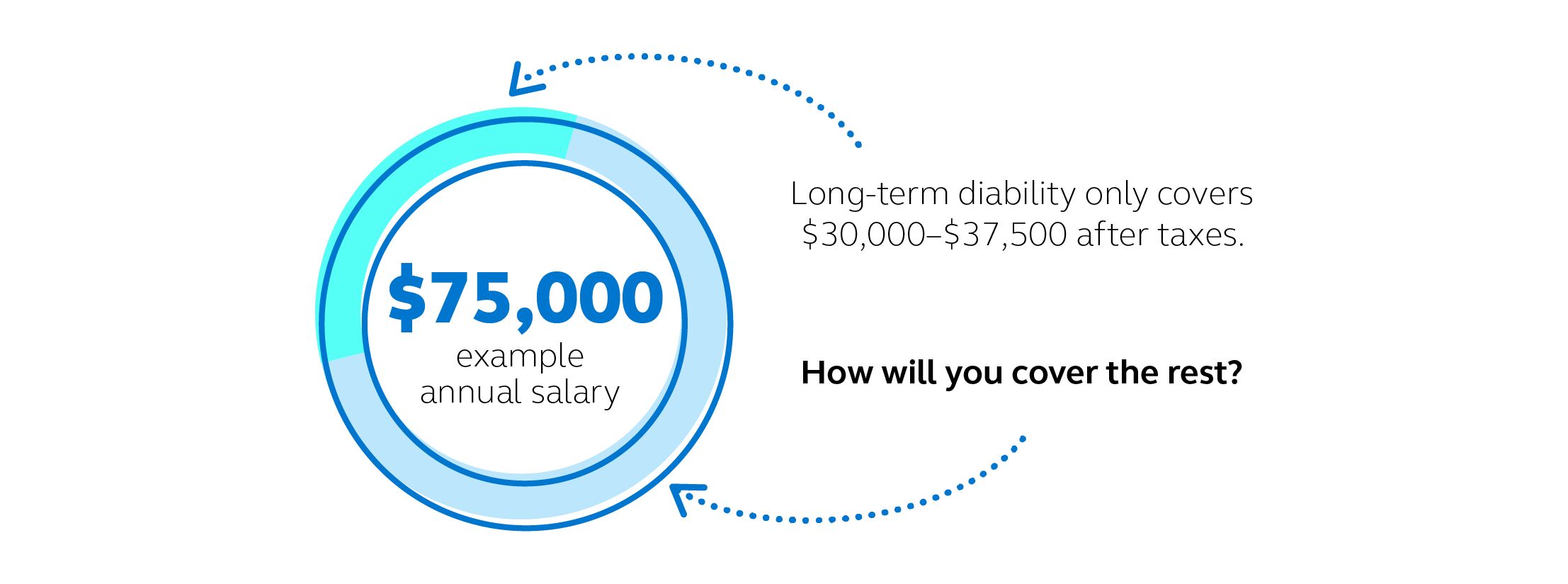 Infographic depicting how much income long-term disability insurance covers: $30,000 to $37,500 of a $75,000 salary.