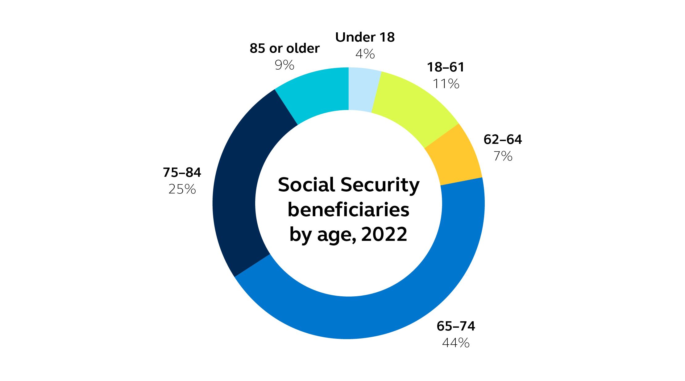 Chart showing social security beneficiaries by age, 2022.