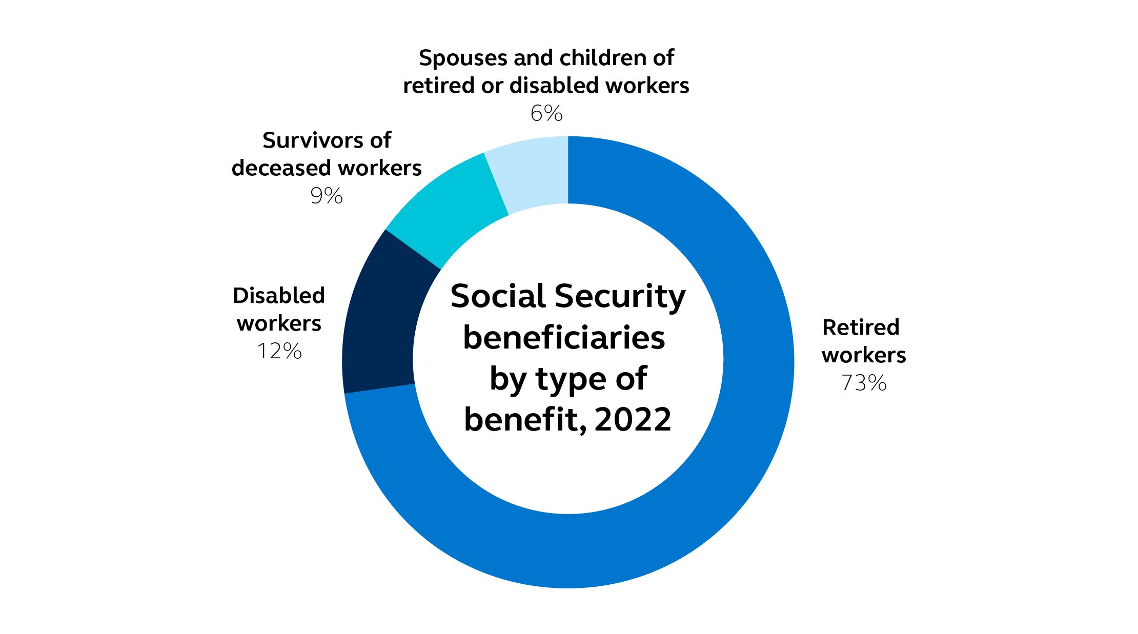 Chart showing social security beneficiaries by type of benefit, 2022.