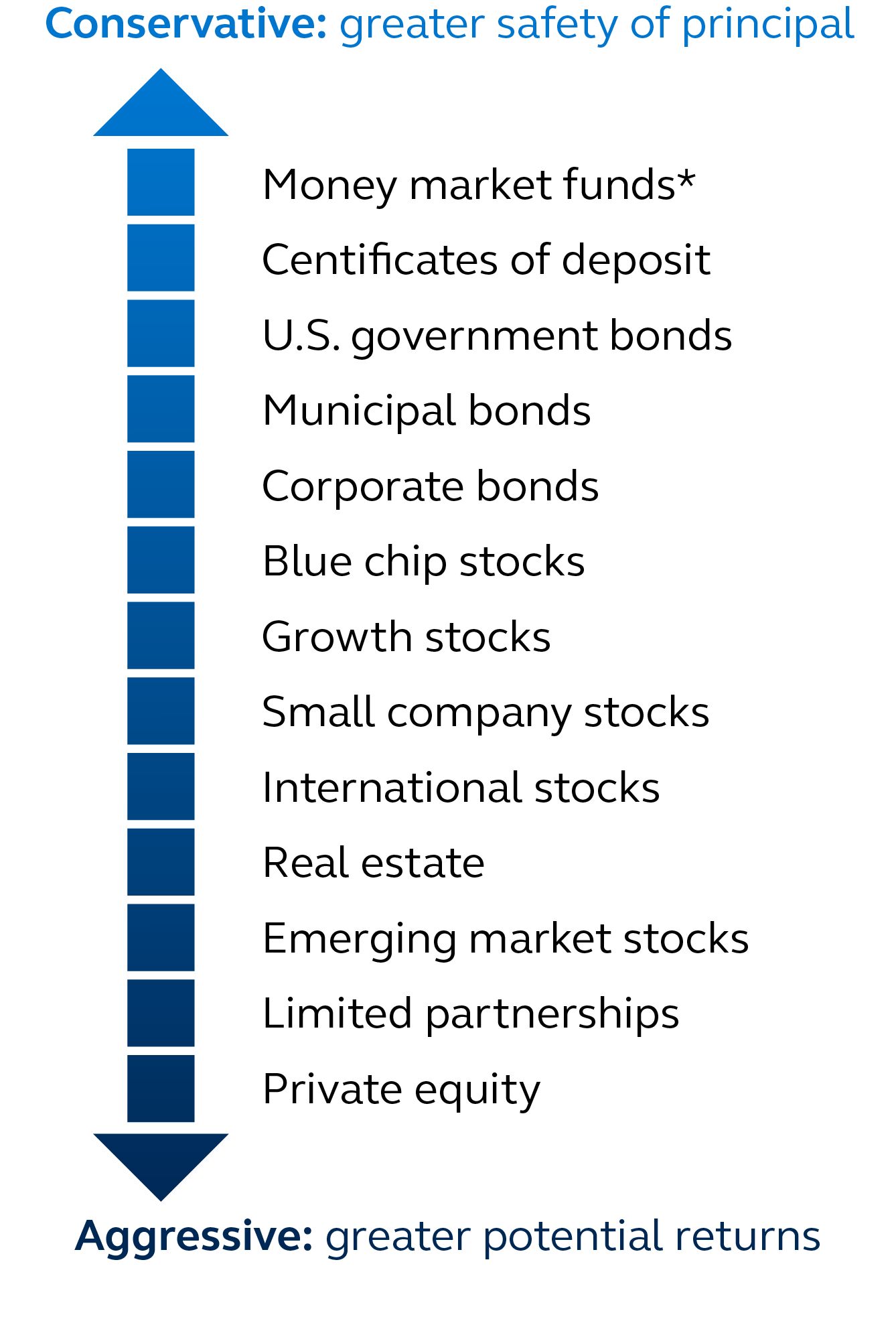 Graphic showing the spectrum of investment types from conservative to aggressive.