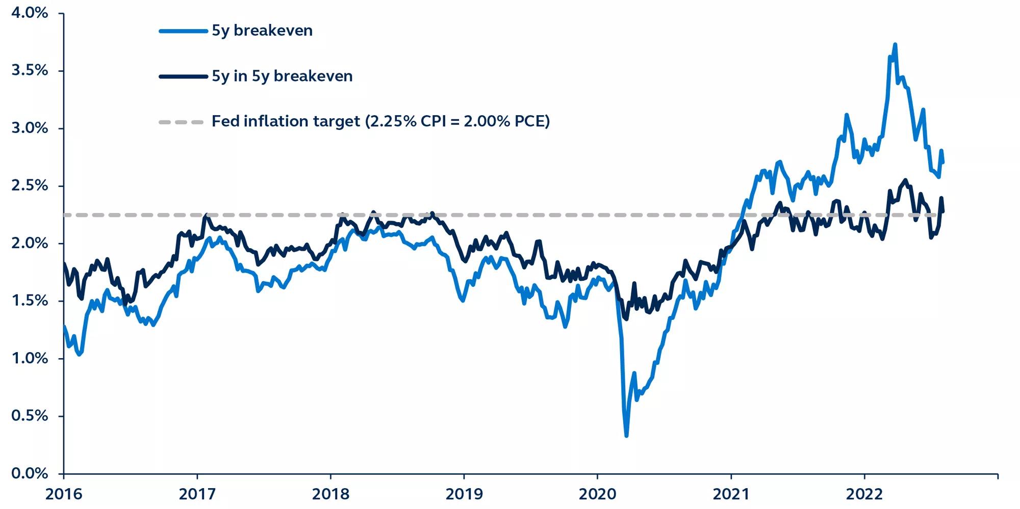 Line graph showing U.S. breakeven inflation rate from 2016 to 2022