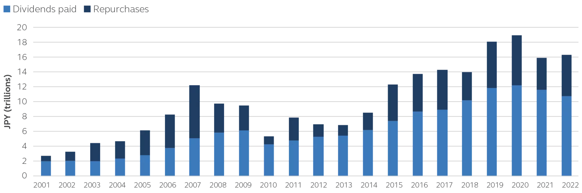 Bar chart depicting shareholder returns in Japan, 2001-2022