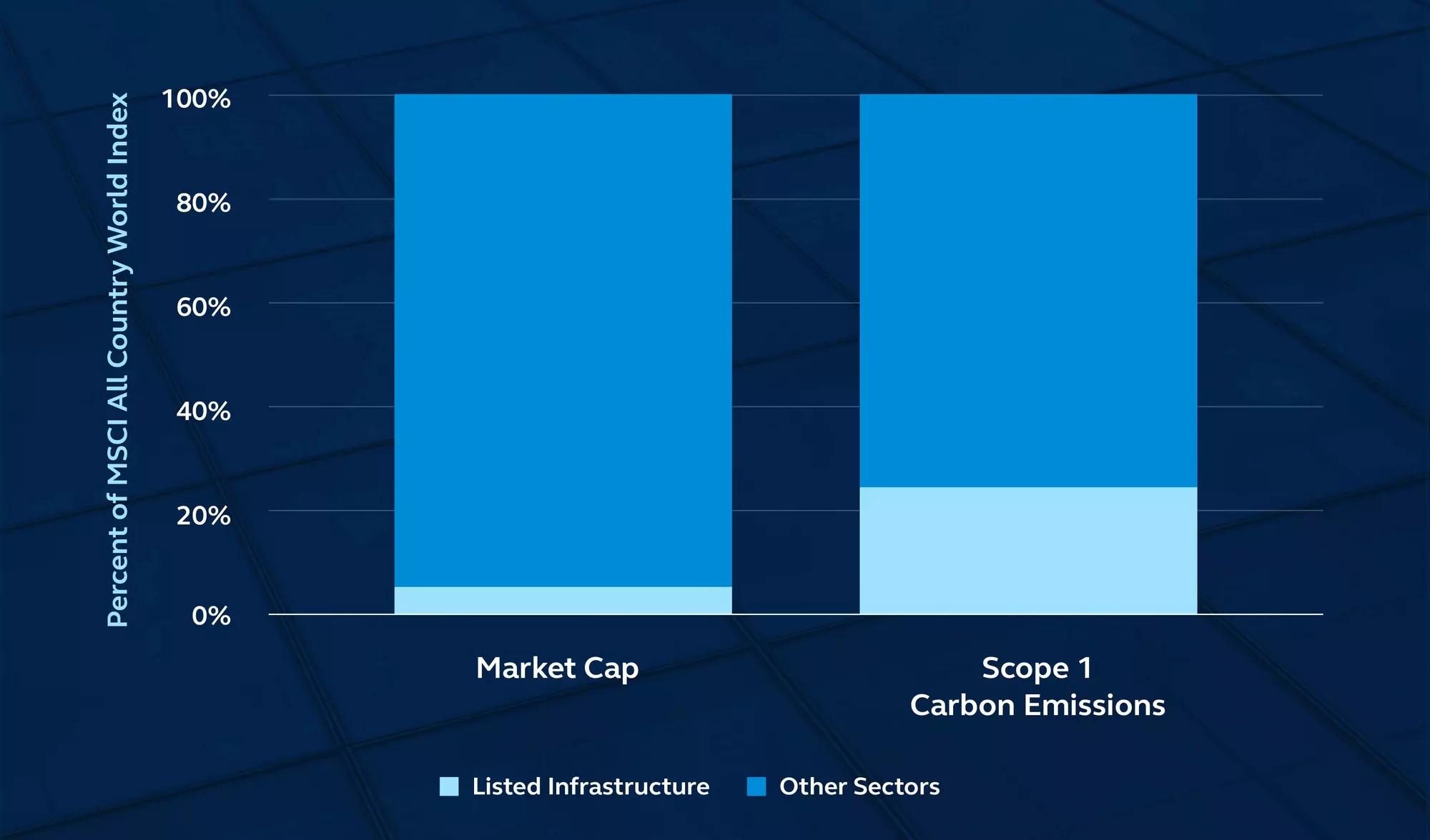 Market Cap and Scope 1 Carbon Emissions of listed infrastructure companies