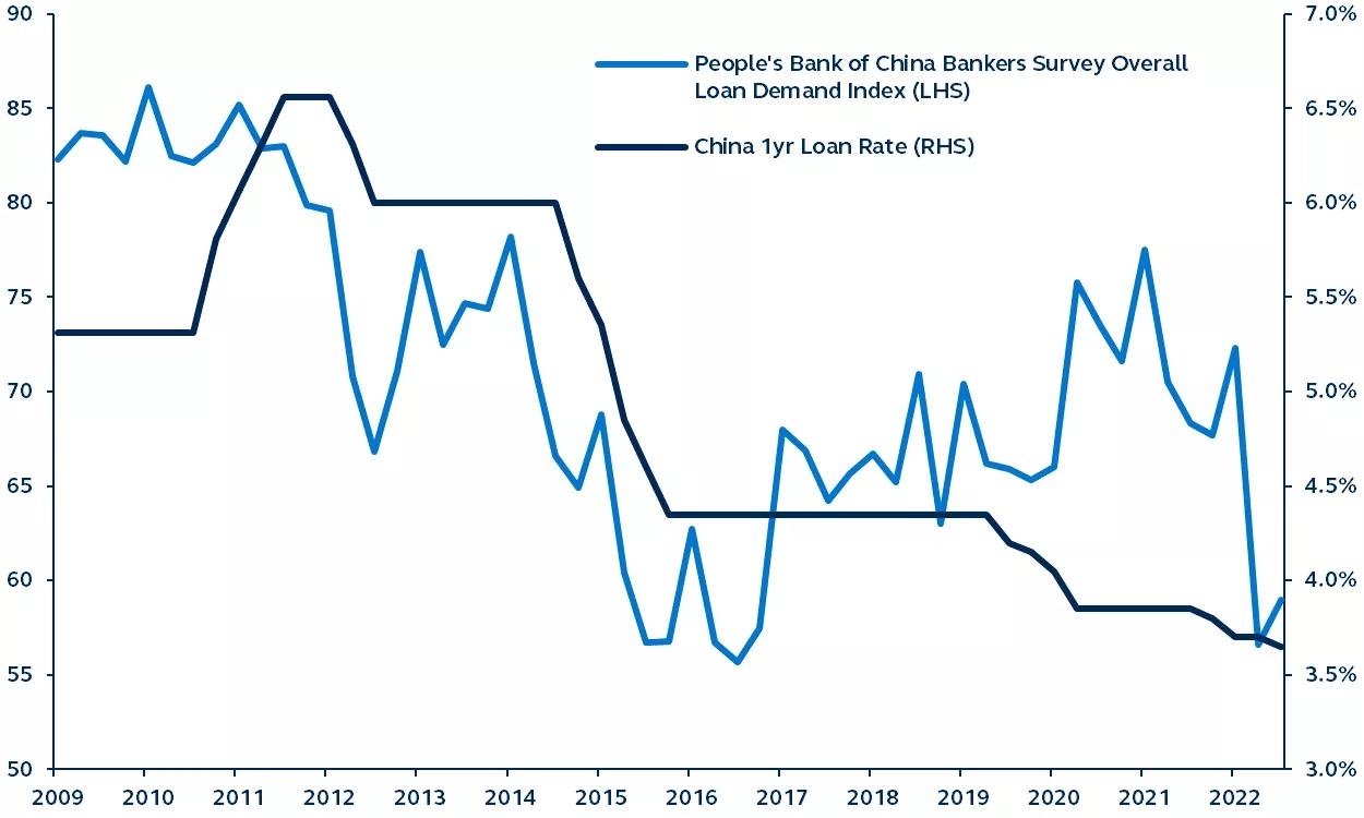 Line graph of China loan demand and interest rates, quarterly, from January 2009-September 2022
