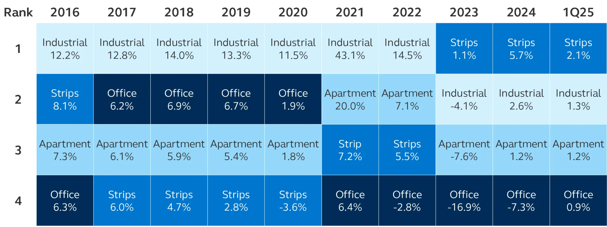 NPI annualized total returns by property type, ranked 