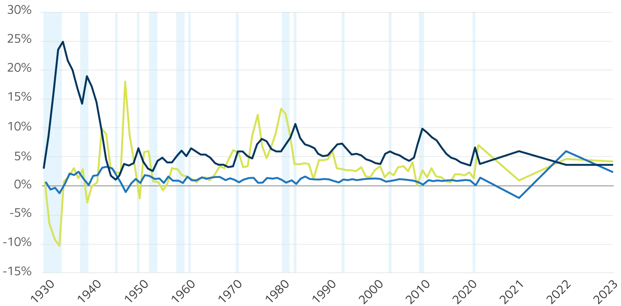 Chart of U.S. recessions, GDP, inflation, and unemployment.