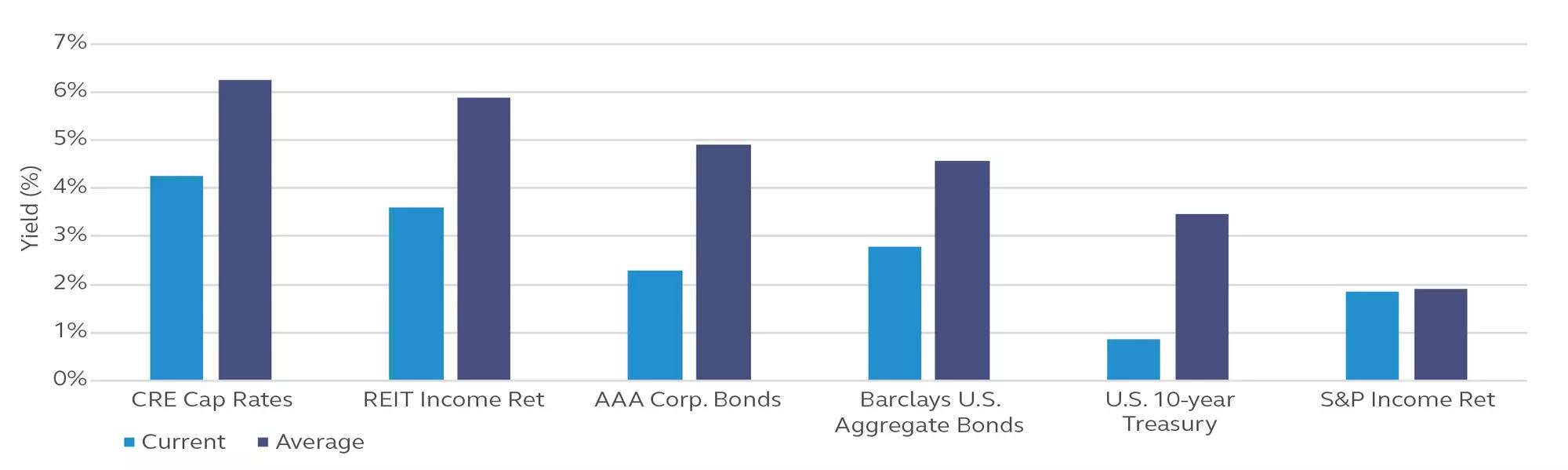 Bar graph showing real estate yield in percentages by asset class