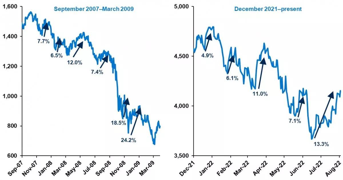 Two line graphs showing bear market rallies, from September 2007- March 2009 and from December 2021-August 2022, from the beginning to the end, annotating the highest percent gains