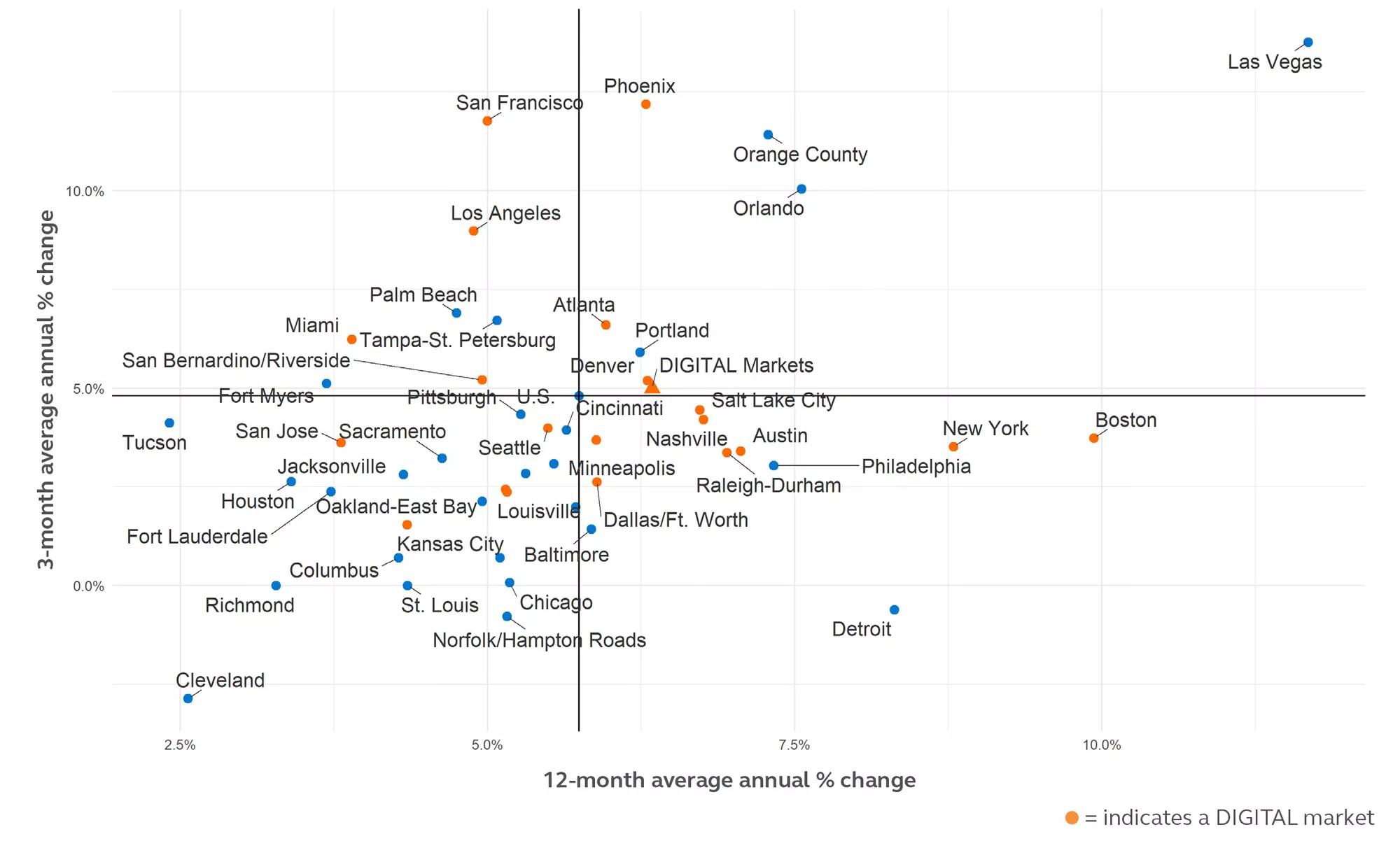 Scatter plot showing DIGITAL employment percentage changes over three and 12 month averages as of August 2021