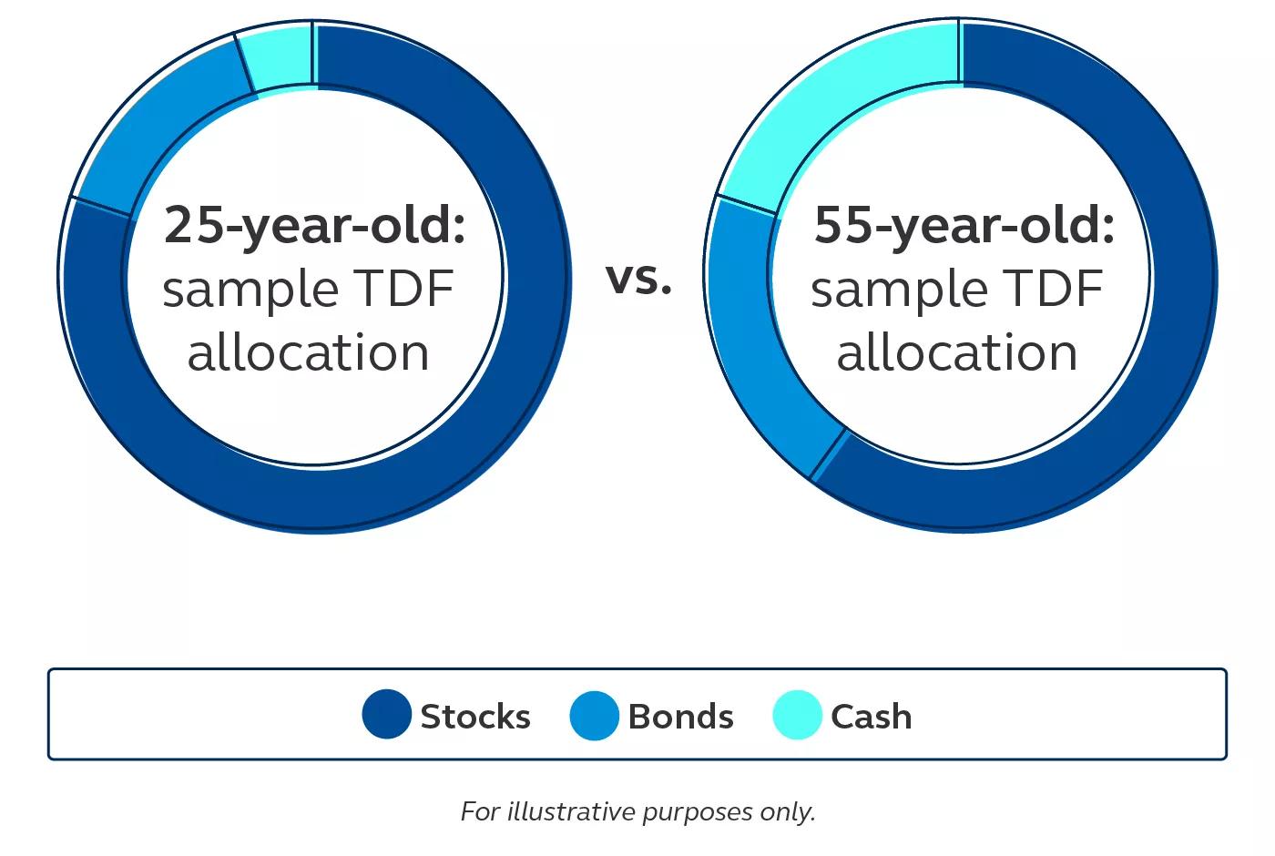 Graphic showing sample TDF allocations