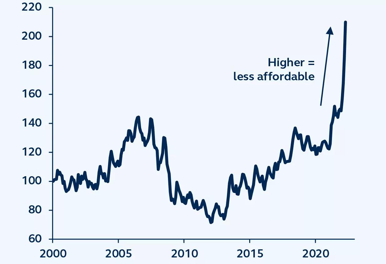 Line graph showing middle-class home affordability from 2000 to 2022, going down after 2020