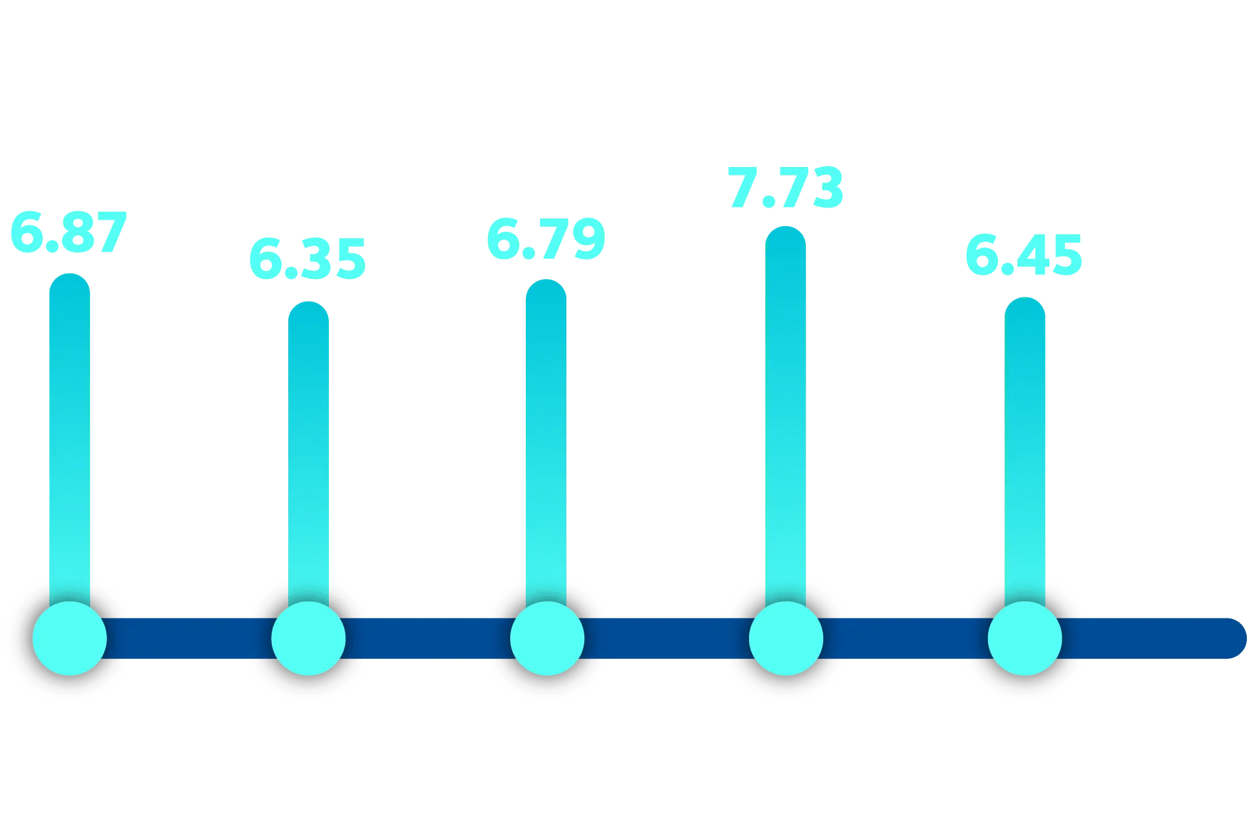 Graphic showing small businesses scores of 6.87 for 2021, 6.35 for 2022, 6.79 for 2023, 7.73 for 2024, and 6.45 for 2025.