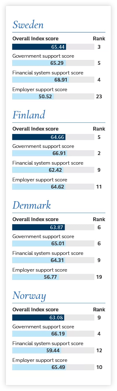 Index scores for Sweden, Finland, Denmark, and Norway