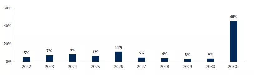 Bar graph of global listed infrastructure: % of debt expiring by year from 2022 to 2030+ forecasted