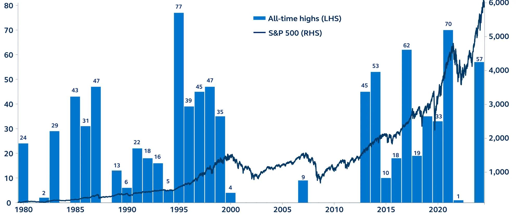 Stock market all-time highs with The number of S&P 500 all-time highs each year in a graph