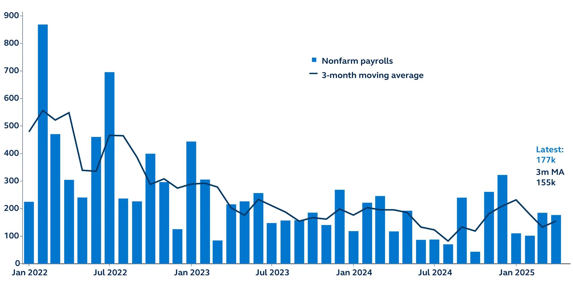 Monthly nonfarm payrolls and 3-month moving average since 2022. Monthly nonfarm payrolls and 3-month moving average since 2022.