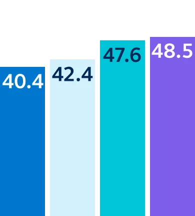 The Middle East scored 40.4 in 2022, 42.4 in 2023, 47.6 in 2024, and 48.5 in 2025.