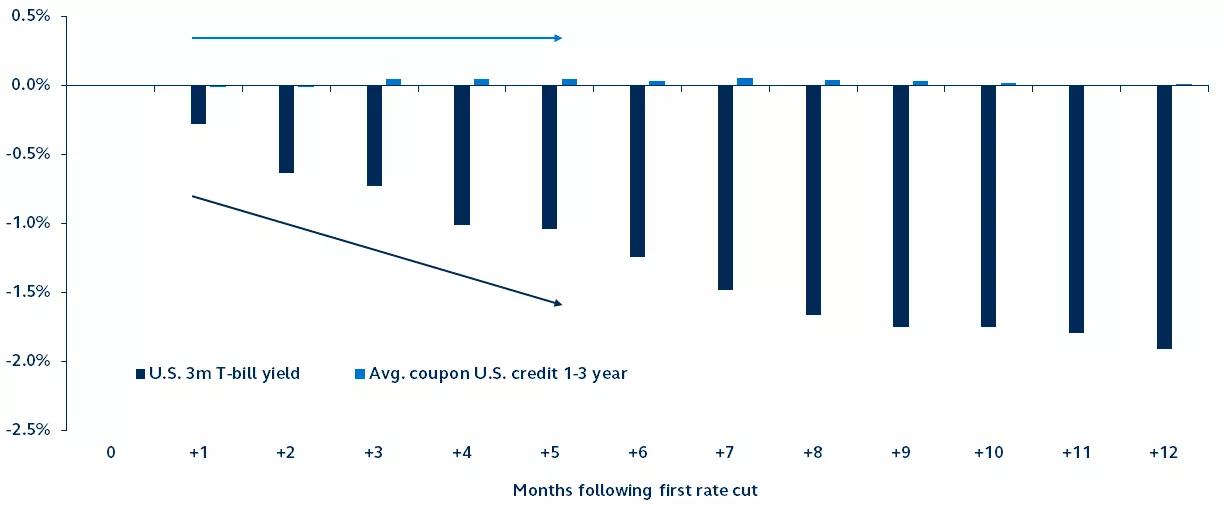 Change in 3-month T-bill yield versus short term bond average coupon following first rate cut
