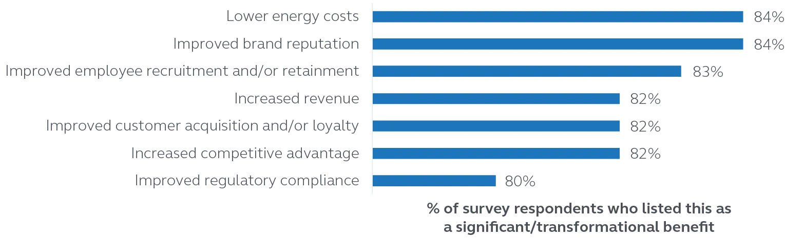 Percentage of survey respondents who listed this as a significant/transformational benefit