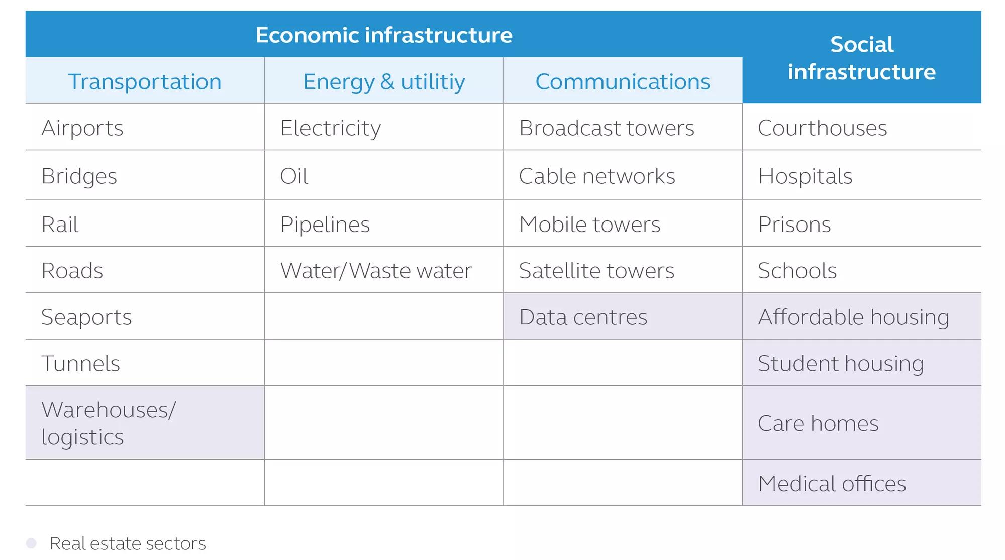 Table displaying different infrastructure and real estate sectors