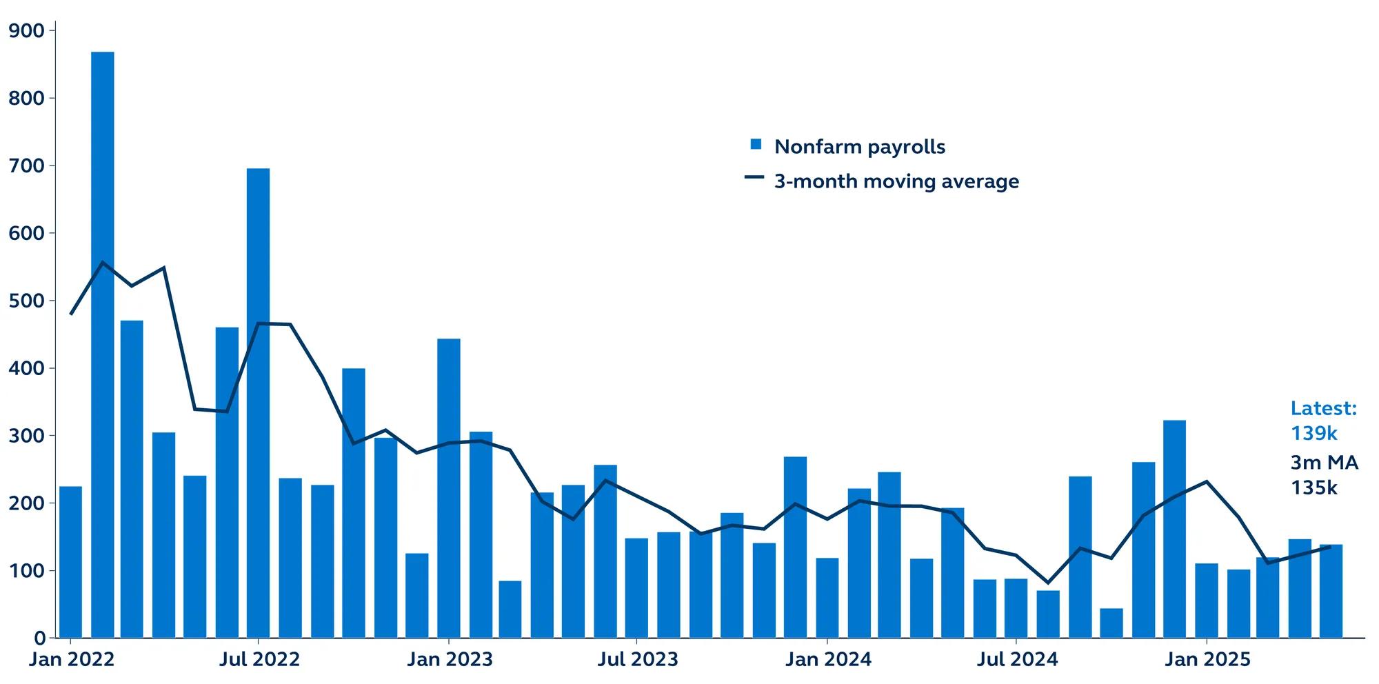 Chart showing non-farm payrolls in thousands from January 2022 to present time