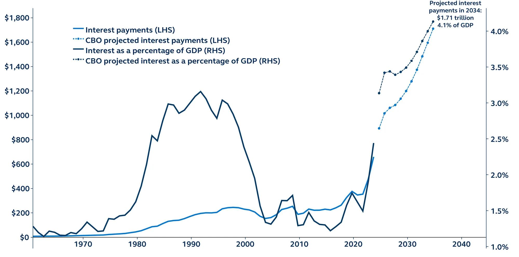 Federal interest payments USD billions and as % of GDP, actual values and Congressional Budget Office projections