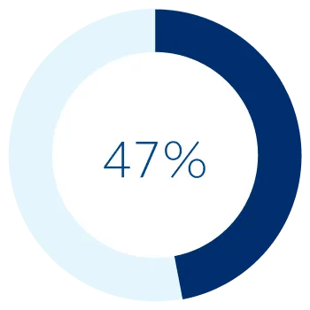 A circle graph showing 47 percent, the percentage of leadership positions across management categories held by women.