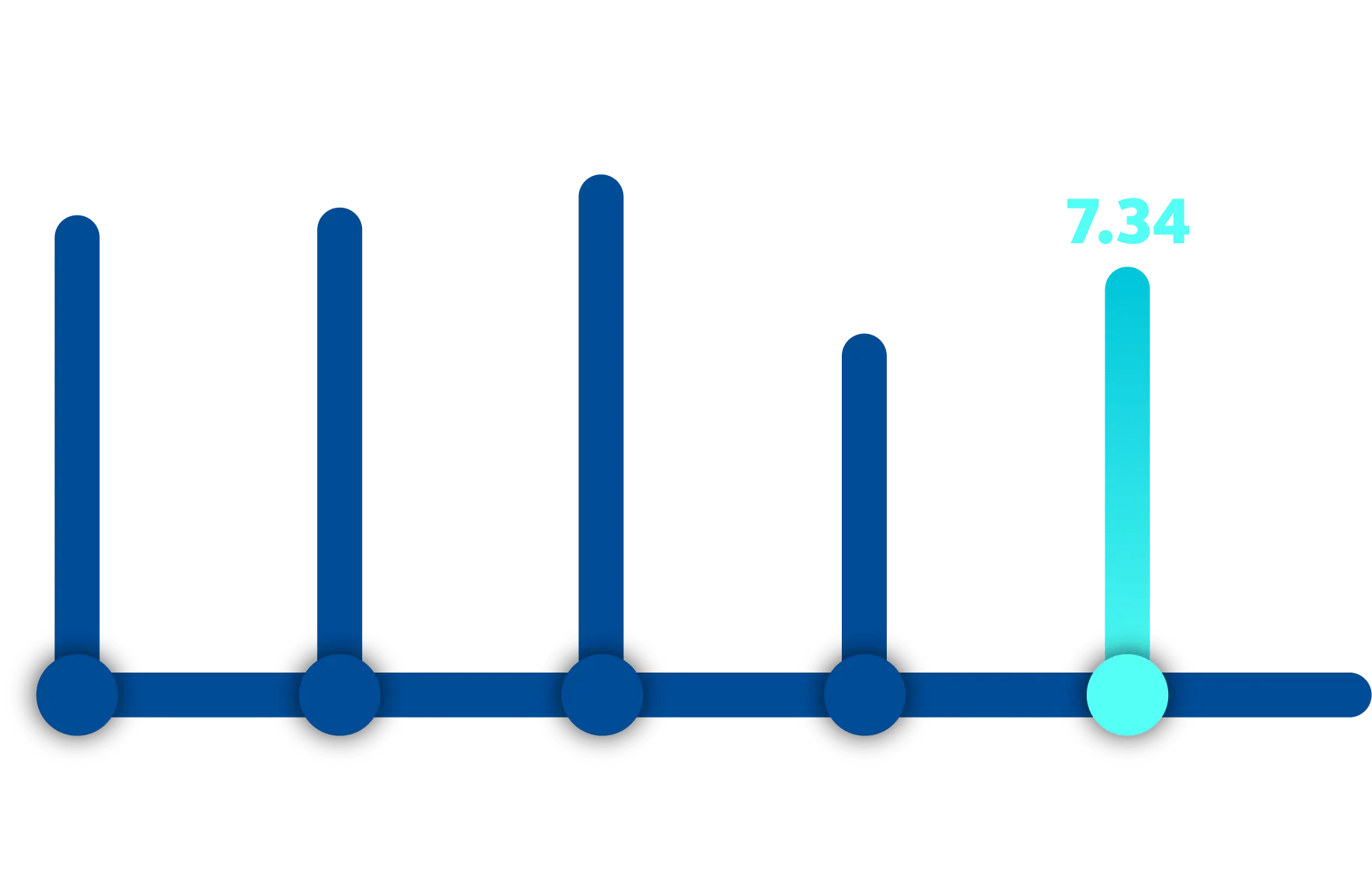 Graphic showing large businesses scores of 8.11 for 2022, 8.28 for 2023, 8.73 for 2024, 6.45 for 2025, and 7.34 for 2026.
