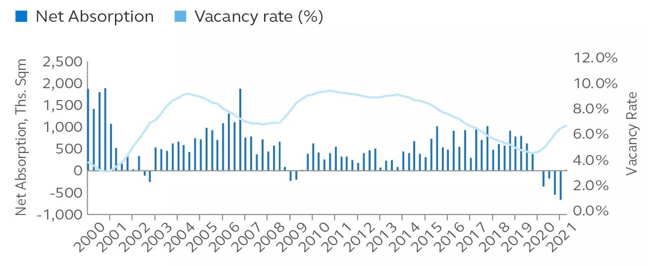 Chart showing European net absorption and vacancy rate from 2000-2021.