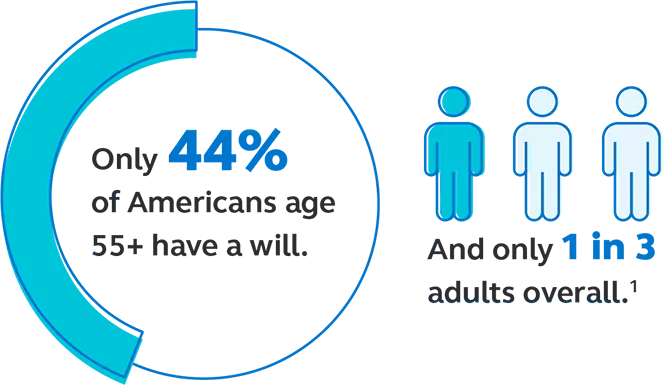 Graphic showing 44% of Americans age 55+ have a will.