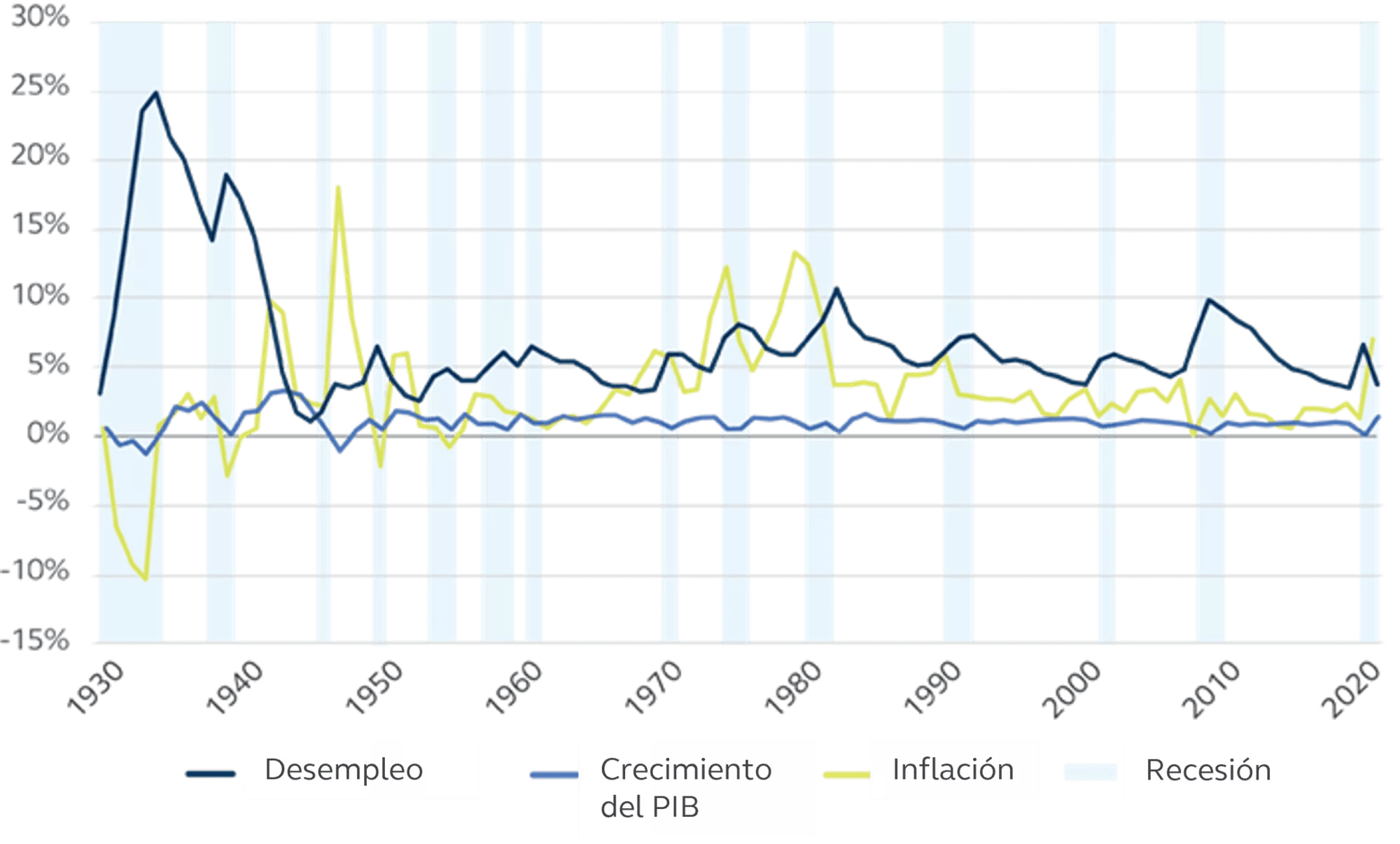 Chart of U.S. recessions, GDP, inflation, and unemployment.