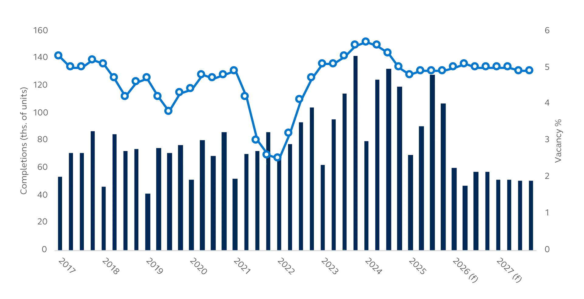 Chart showing multifamily housing completions compared to vacancy rates from 2017-2027.