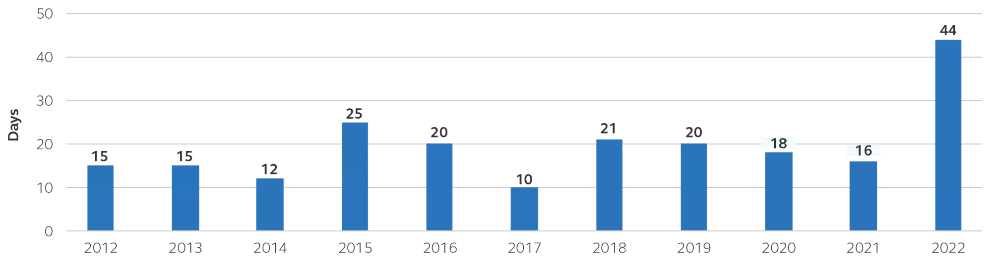 Bar graph showing number of days with no supply issuance from 2012-2022