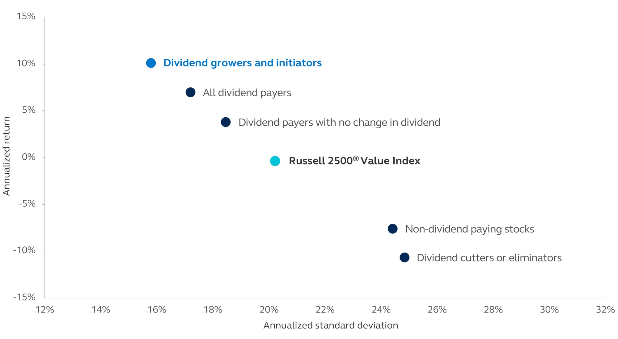 Scatter chart showing SMID value stocks had higher returns with lower risk from 1988 to 2025.