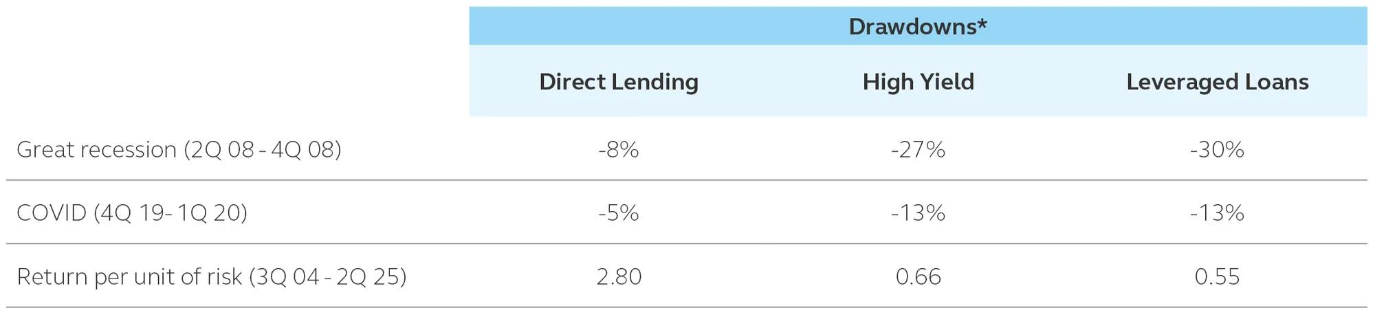 We have seen that many times in history and some public market drawdowns are short-lived while others can have systemic effects 