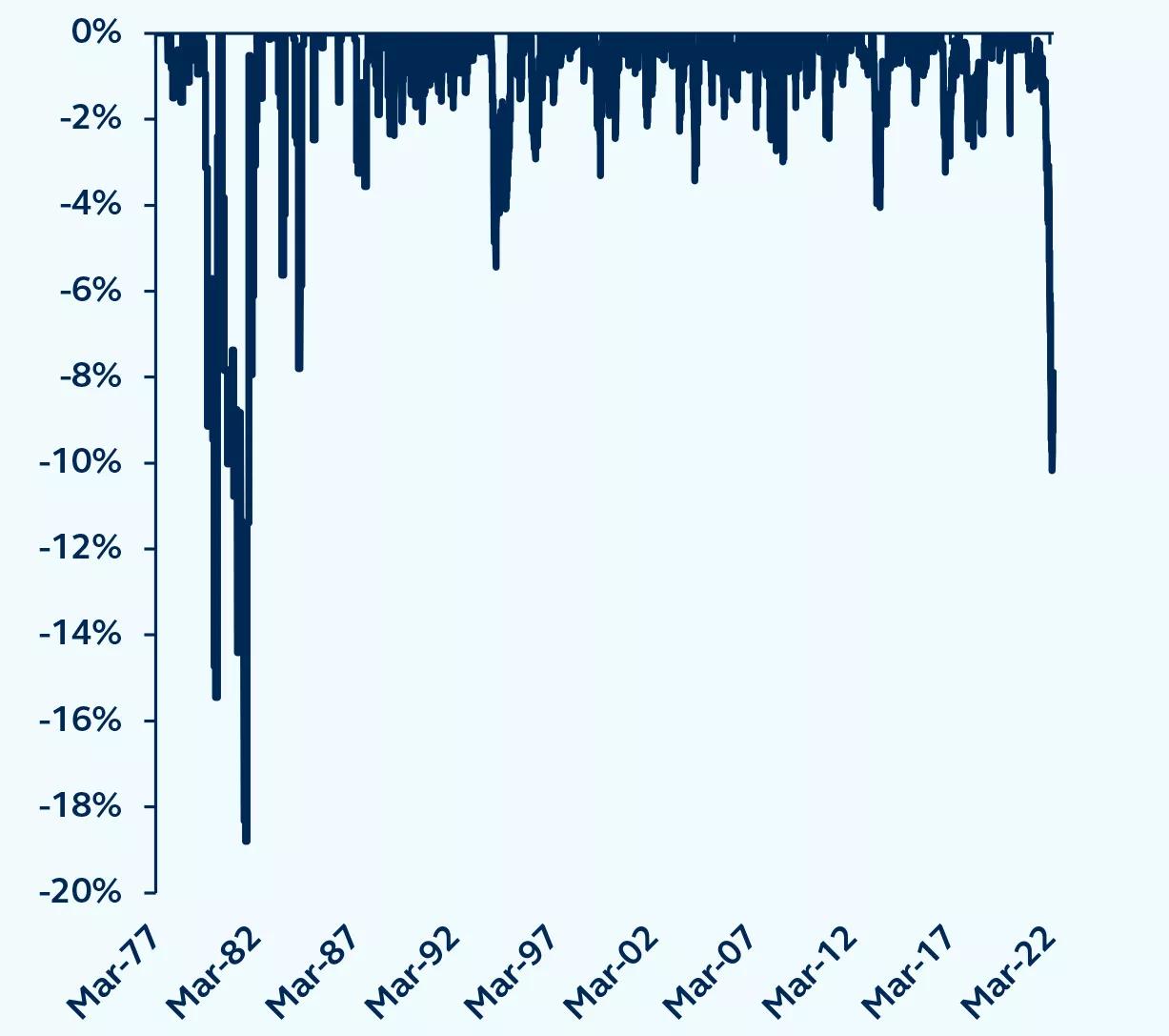 Chart showing market downturns from March 1977 to May 2022