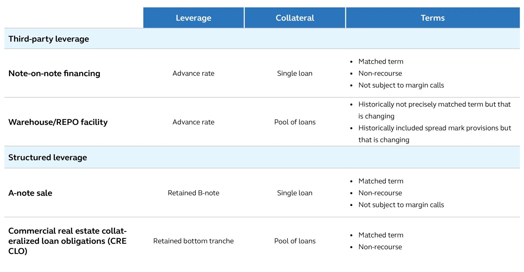 Table showing four ways to enhance returns through leverage