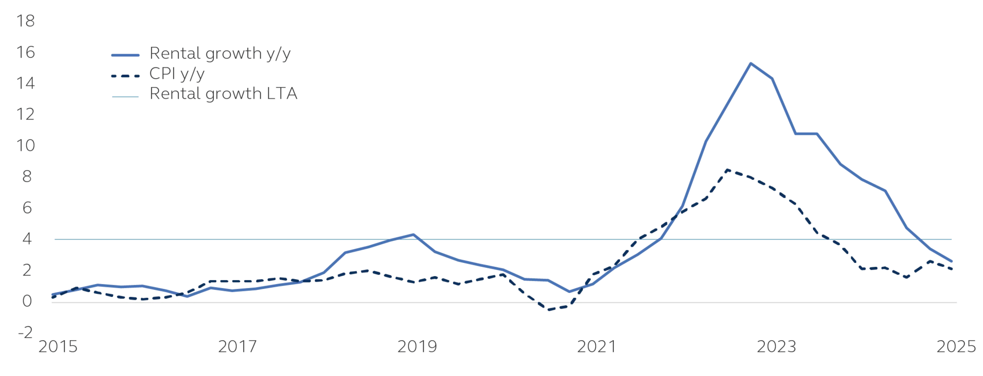 Chart showing rental growth alongside CPI in Germany.