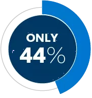 Only 44%
