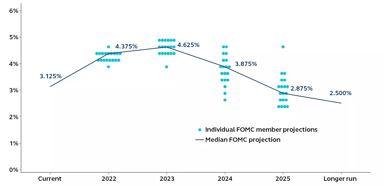 Scatter plot Line graph showing individual FOMC member projections and median FOMC projections by percentage from 2022 to beyond 2025.